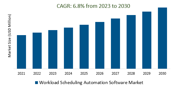 Workload Scheduling Automation Software Market Size 2023-2030	